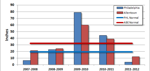 2012-2013 Snowfall Forecast Part 1 – Local History